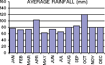 Average Rainfall (mm) per month