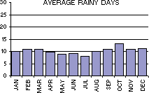 Average Number of Rainy Days per month