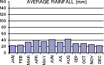 Average Rainfall (mm) per month