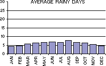 Average Number of Rainy Days per month