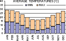 Average Minimum and Maximum Temperatures (C) per month