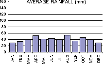 Average Rainfall (mm) per month