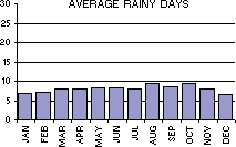 Average Number of Rainy Days per month
