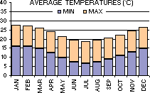 Average Minimum and Maximum Temperatures (�C) per month