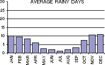 Average Number of Rainy Days per month