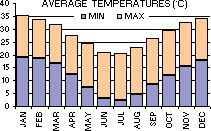 Average Minimum and Maximum Temperatures (C) per month