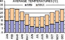 Average Minimum and Maximum Temperatures (C) per month