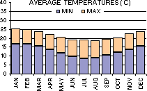 Average Minimum and Maximum Temperatures (C) per month