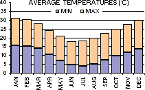 Average Minimum and Maximum Temperatures (C) per month