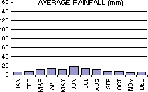 Average Rainfall (mm) per month