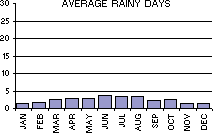 Average Number of Rainy Days per month