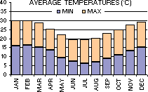Average Minimum and Maximum Temperatures (C) per month