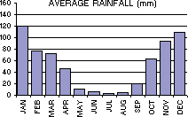 Average Rainfall (mm) per month