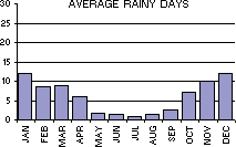 Average Number of Rainy Days per month