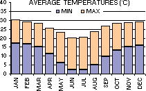 Average Minimum and Maximum Temperatures (C) per month