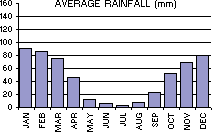 Average Rainfall (mm) per month