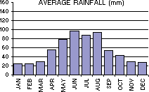 Average Rainfall (mm) per month