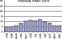 Average Number of Rainy Days per month