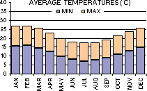 Average Minimum and Maximum Temperatures (C) per month