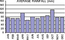 Average Rainfall (mm) per month