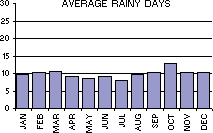 Average Number of Rainy Days per month