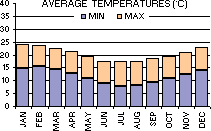 Average Minimum and Maximum Temperatures (C) per month