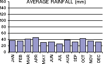 Average Rainfall (mm) per month