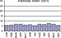 Average Number of Rainy Days per month