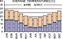 Average Minimum and Maximum Temperatures (C) per month