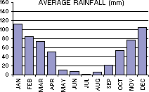 Average Rainfall (mm) per month