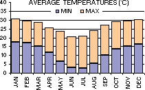 Average Minimum and Maximum Temperatures (C) per month