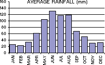 Average Rainfall (mm) per month