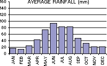 Average Rainfall (mm) per month