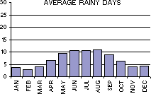 Average Number of Rainy Days per month