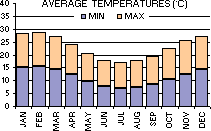 Average Minimum and Maximum Temperatures (C) per month