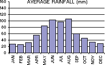 Average Rainfall (mm) per month