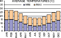 Average Minimum and Maximum Temperatures (C) per month
