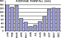 Average Rainfall (mm) per month