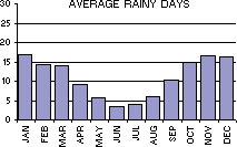 Average Number of Rainy Days per month