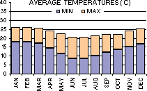 Average Minimum and Maximum Temperatures (C) per month