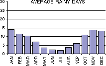 Average Number of Rainy Days per month