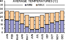 Average Minimum and Maximum Temperatures (C) per month