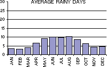 Average Number of Rainy Days per month