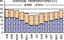 Average Minimum and Maximum Temperatures (C) per month